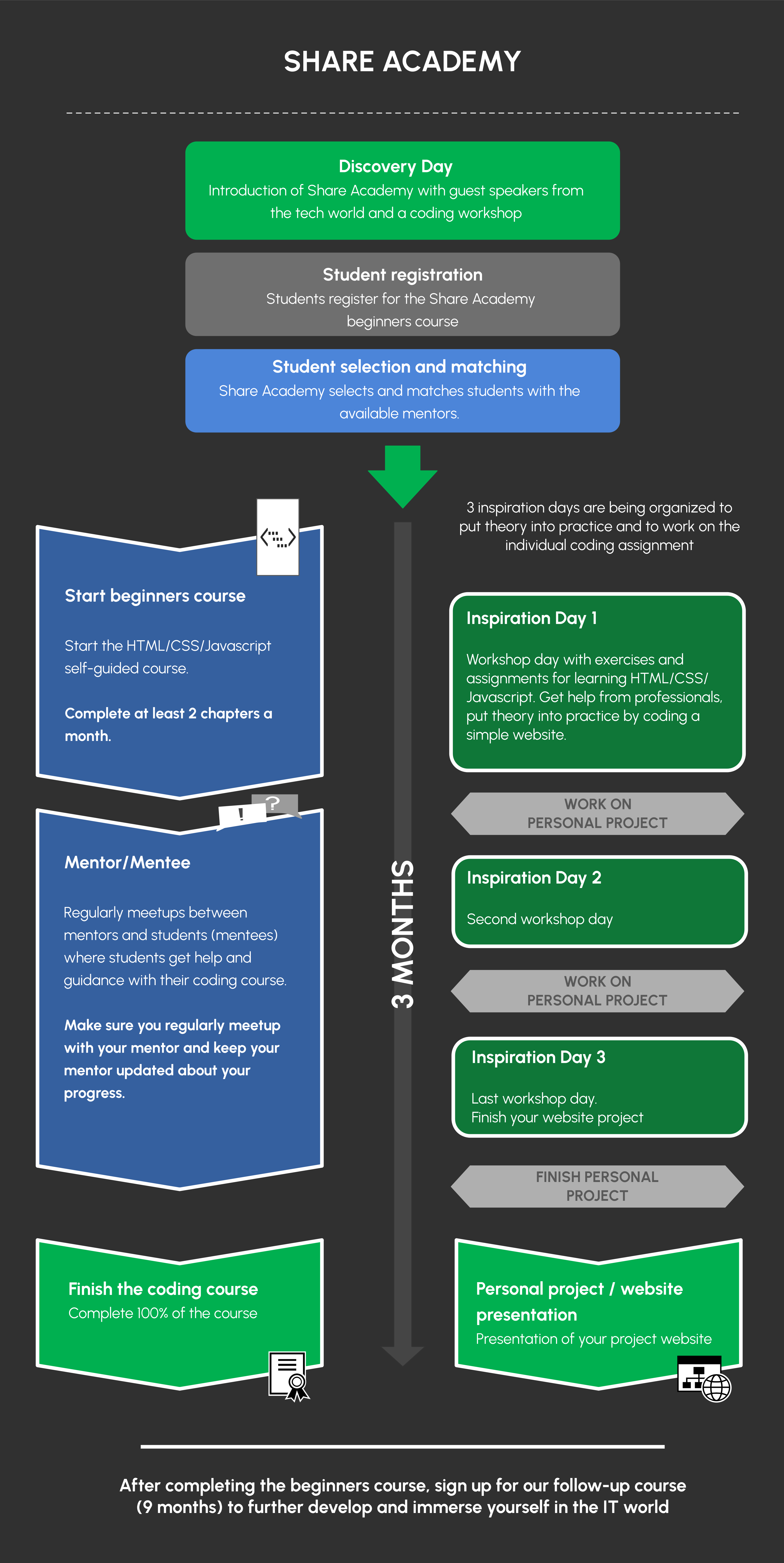 Share Academy timeline